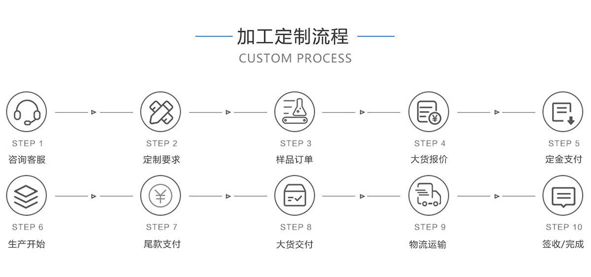 加工定制流程